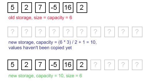 dynamic array, ensure capacity