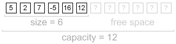 dynamic array, size and capacity