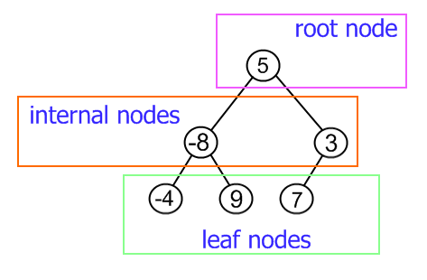 binary tree example