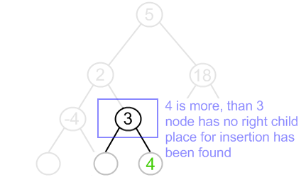 BST insertion example, step 3
