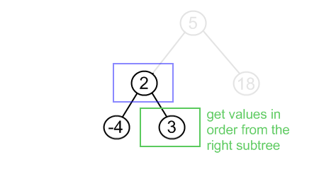 BST get values in order example, step 3