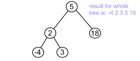 BST get values in order example, step 6