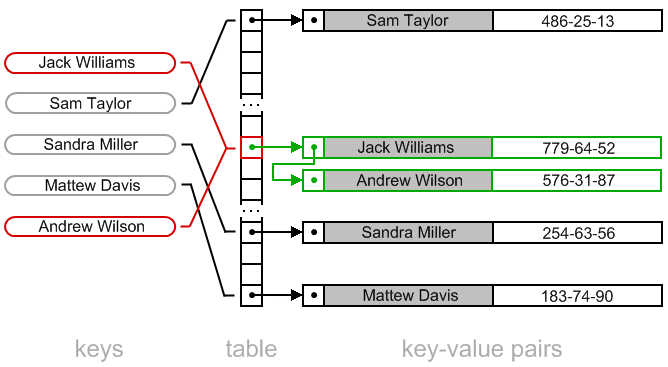 Hash table: chaining illustration