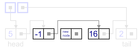 Insertion to a singly-linked list, general case