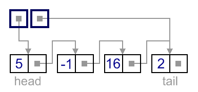 Singly-linked list extended implementation