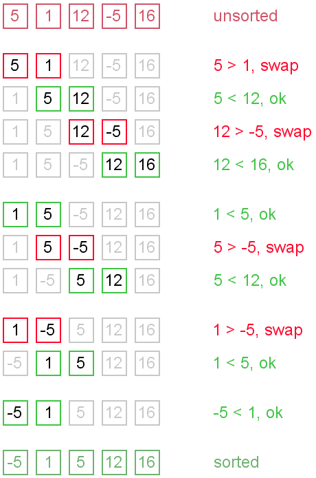 Bubble sort example