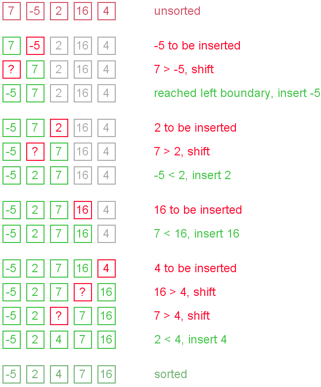 Insertion sort example