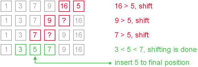 insertion sort, shifting illustration