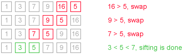 insertion sort, sift down illustration