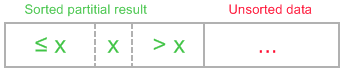 Insertion sort sketchy, after insertion