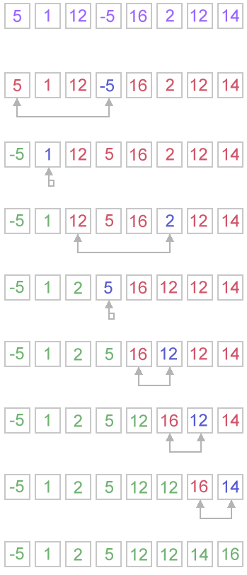 Selection sort example