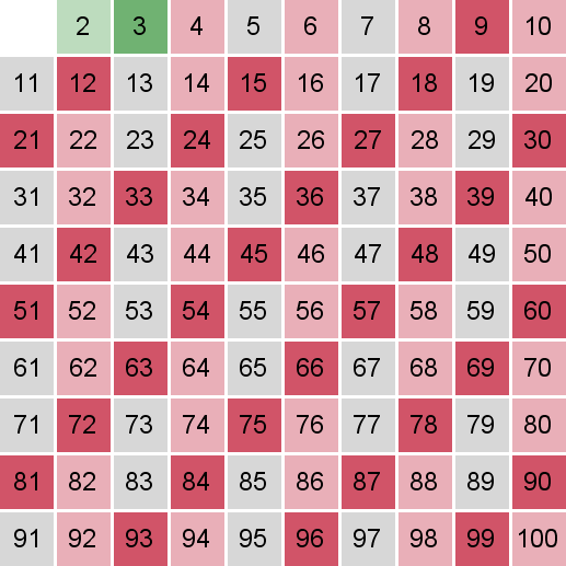 Sieve of Eratosthenes example, 3 is prime, mark all multiples of 3, starting from 9