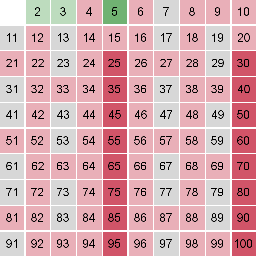 Sieve of Eratosthenes example, 5 is prime, mark all multiples of 5, starting from 25