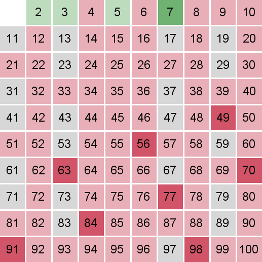 Sieve of Eratosthenes example, 7 is prime, mark all multiples of 7, starting from 49