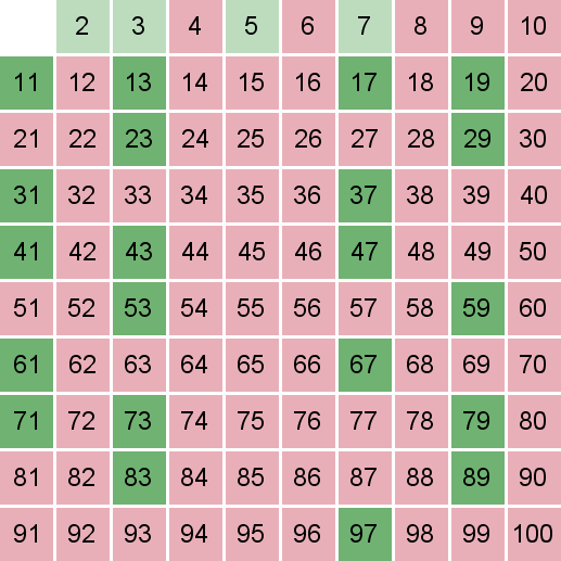 Sieve of Eratosthenes example, 11^2 is more, than 100, all unmarked numbers are primes