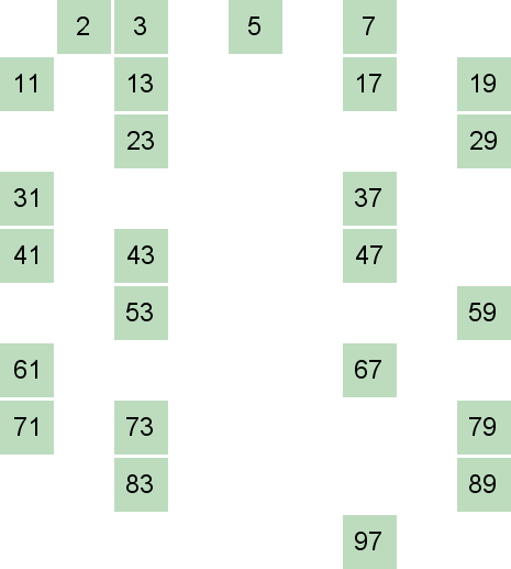 Sieve of Eratosthenes example, final result