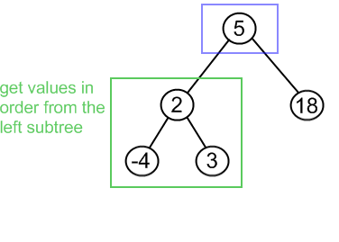 BST get values in order example, step 1