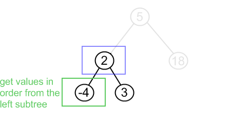 BST get values in order example, step 2