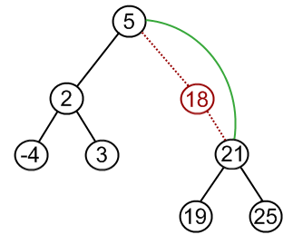 BST remove example, remove 18 from the tree, pic. 2