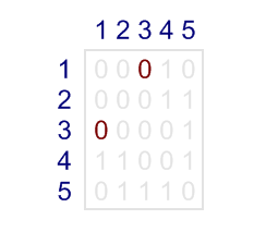 Adjacency matrix for the graph