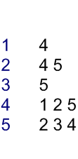 Adjacency list for the graph