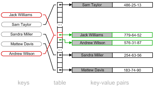 Hash table: linear probing (open addressing) illustration