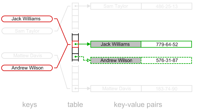 Open addressing: missing chain