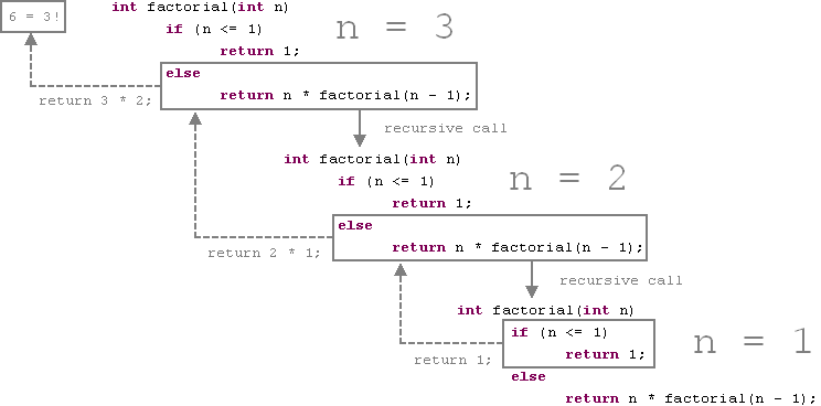 Calculation of 3! in details