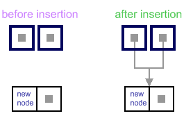 Insertion to the empty list example