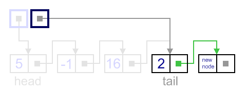 Insertion after tail example, update current tail next link