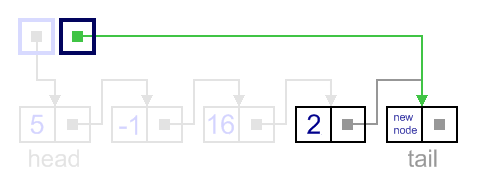 Insertion after tail example, update tail link