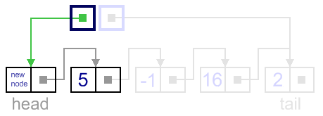 Insertion before head example, update head link