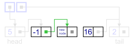 Insertion to a singly-linked list, general case, updating previous next link