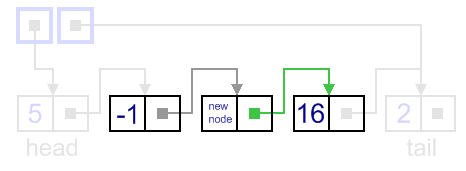 Insertion to a singly-linked list, general case, updating new node next link