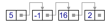 Singly-linked list implementation