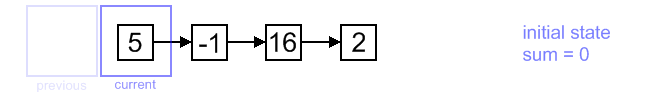 Singly-linked list traversal example, step 1