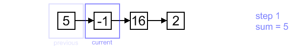 Singly-linked list traversal example, step 2