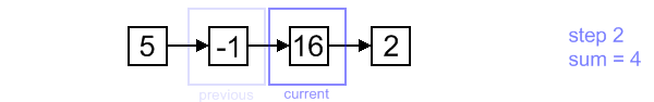 Singly-linked list traversal example, step 3