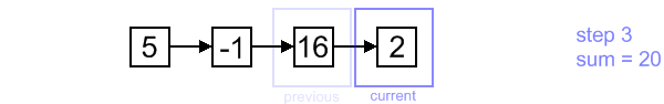 Singly-linked list traversal example, step 4