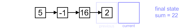 Singly-linked list traversal example, final state