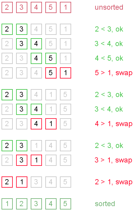 Bubble Sort with Java