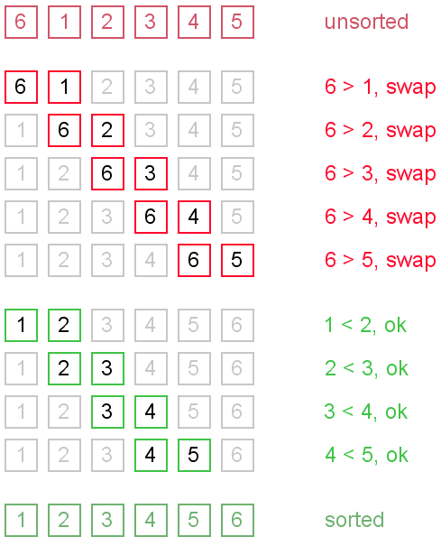 Bubble Sort In C++ With Examples