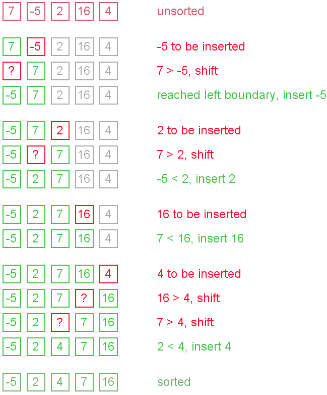 Bubble Sort in C, C++, Java